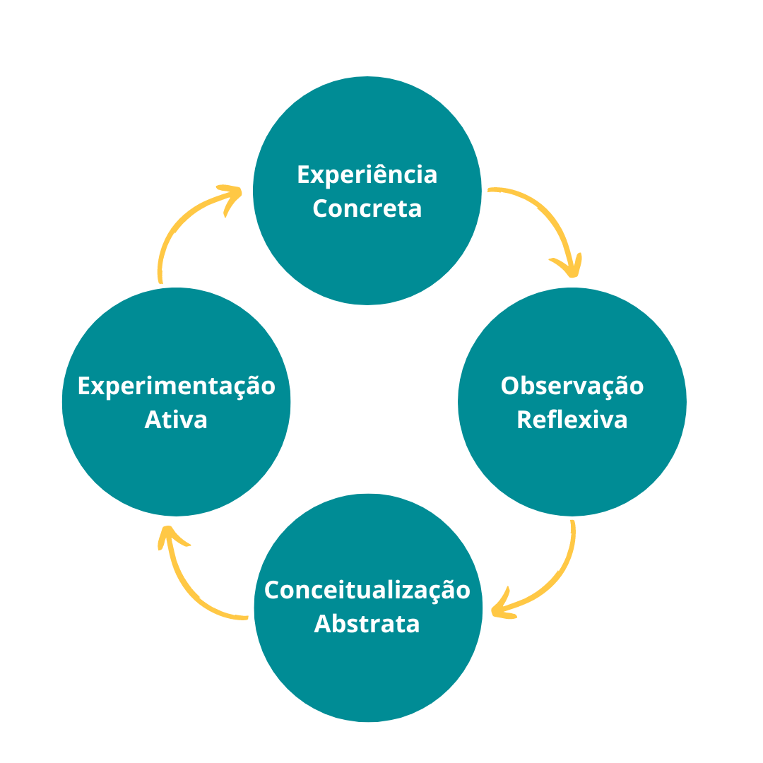 Aprendizagem Experiencial Aplica O E Benef Cios Para Educa O