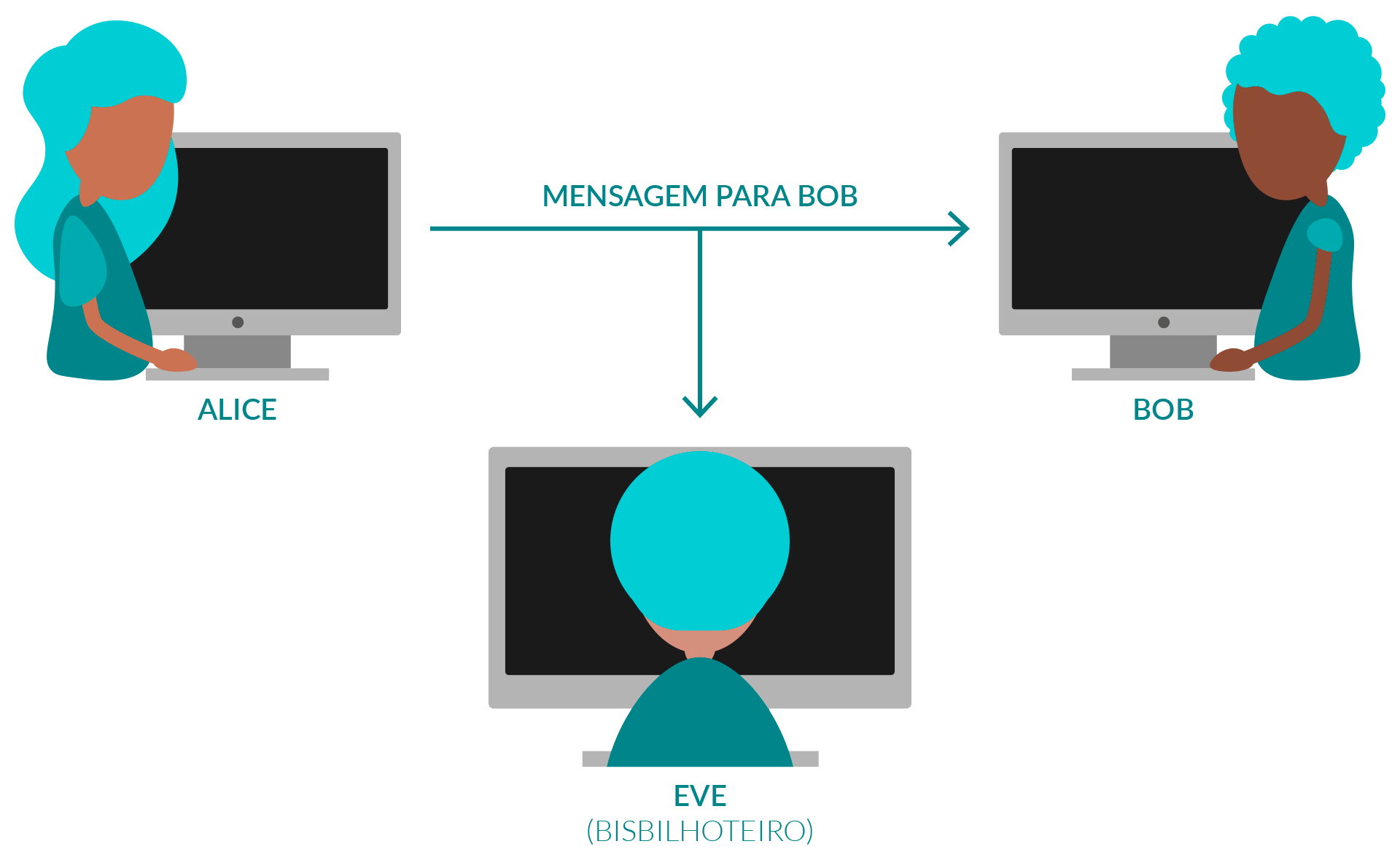 Como criptografar um dado de maneira simples - Cifra de César