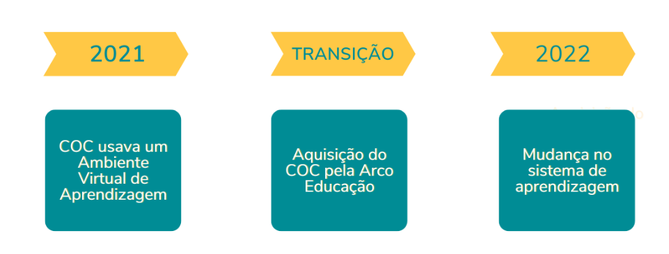 Elos + Portal COC: Uma nova forma de integrar com sistemas de ensino