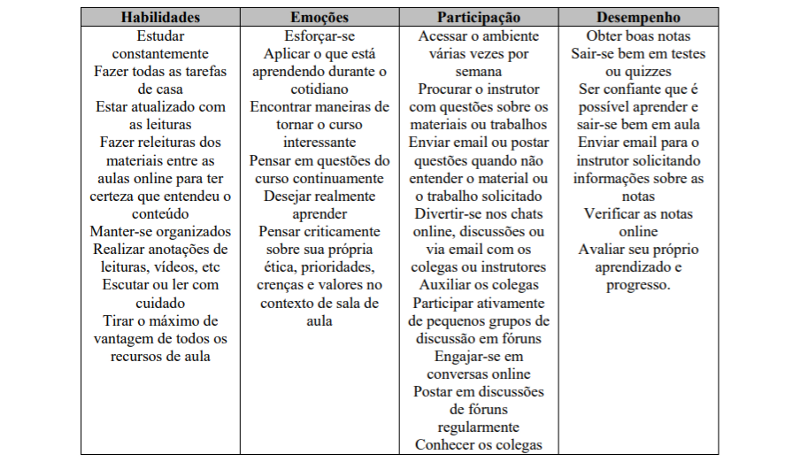 O Uso de Avatares Como Estratégia de Engajamento e Sucesso dos Estudantes  em Cursos de Graduação a Distância: Um Estudo de Caso – Proximal